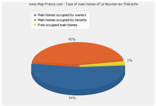 Type of main homes of Le Nouvion-en-Thiérache
